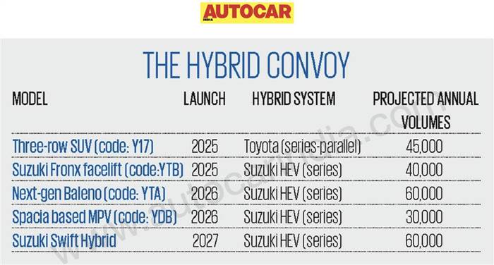 Maruti hybrid car launch timeline