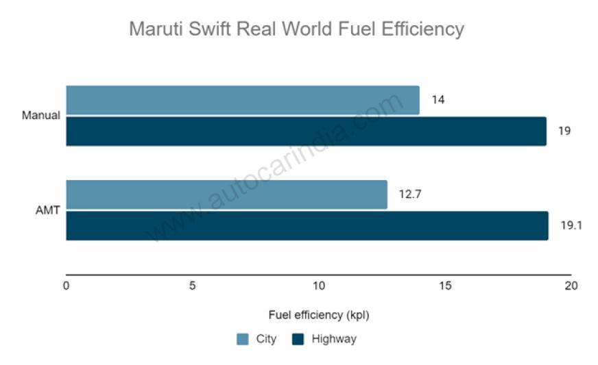 New maruti Swift real world mileage