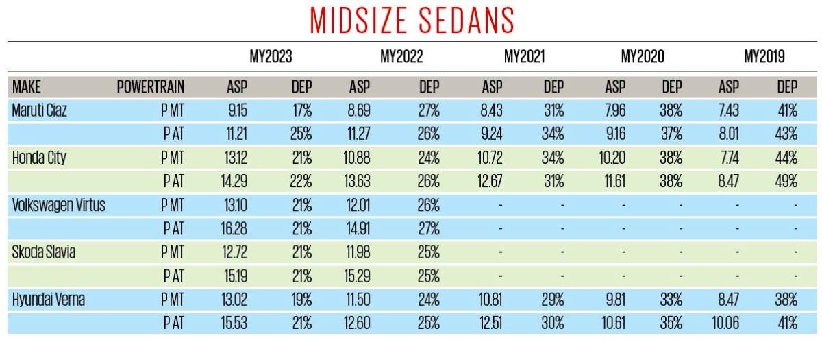 Mid size sedan used car prices resale value study