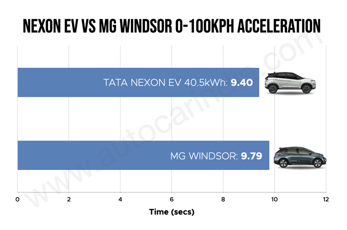 Tata Nexon EV 0-100kph time, MG Windsor performance, acceleration ...