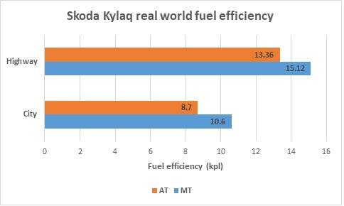 Skoda Kylaq real world mileage test result