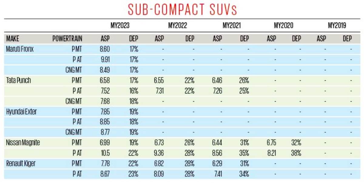 Sub compact SUVs resale value chart