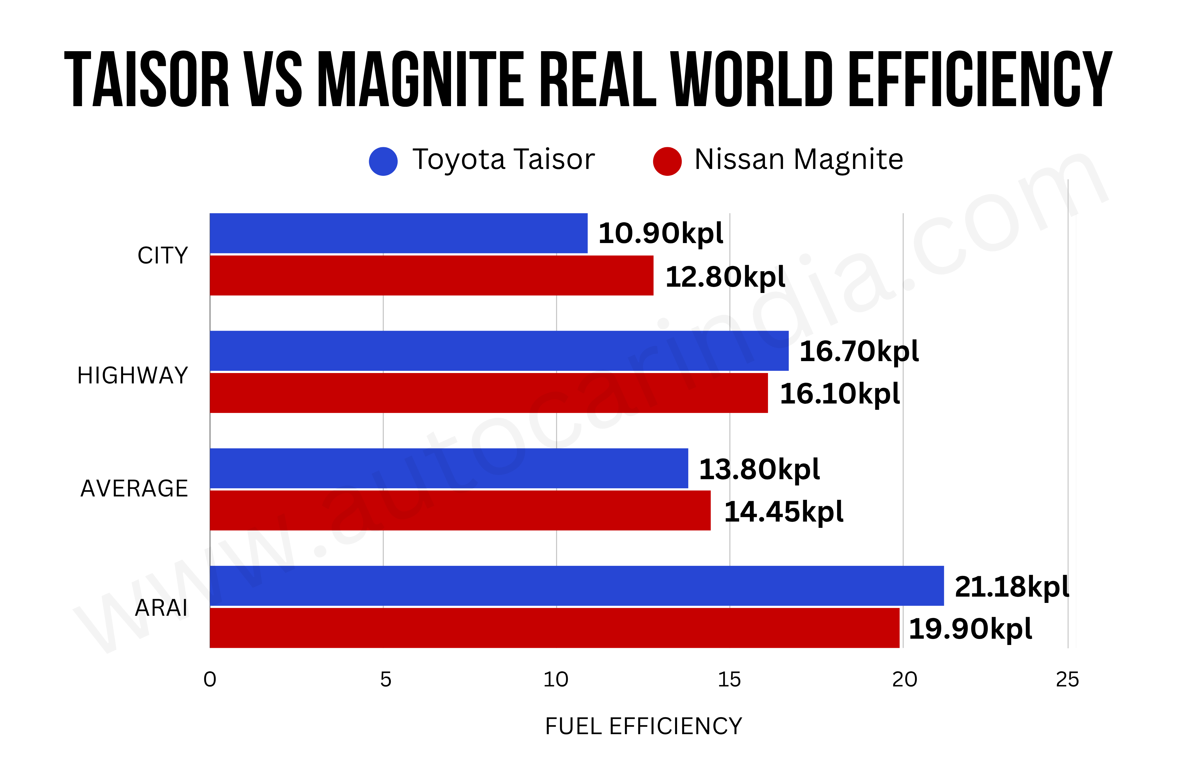 Nissan Magnite vs Toyota Taisor real world mileage test results