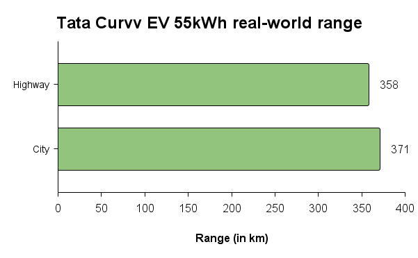 Tata Curvv EV 55 real world range