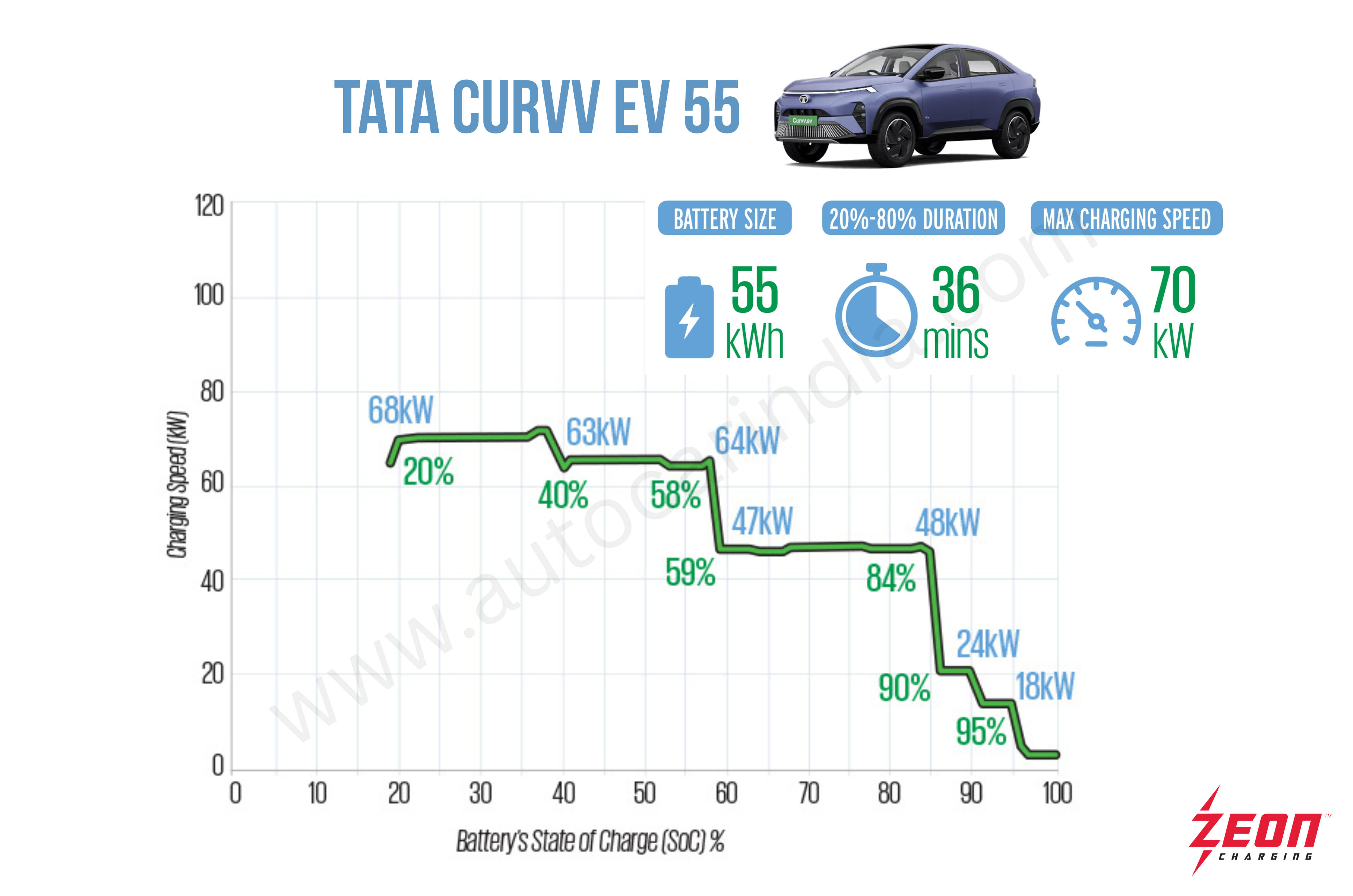 Tata Curvv EV charging time and speed tested