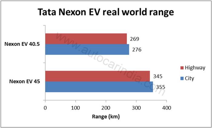 Tata Nexon EV range, real world, mileage, test, 45kWh battery