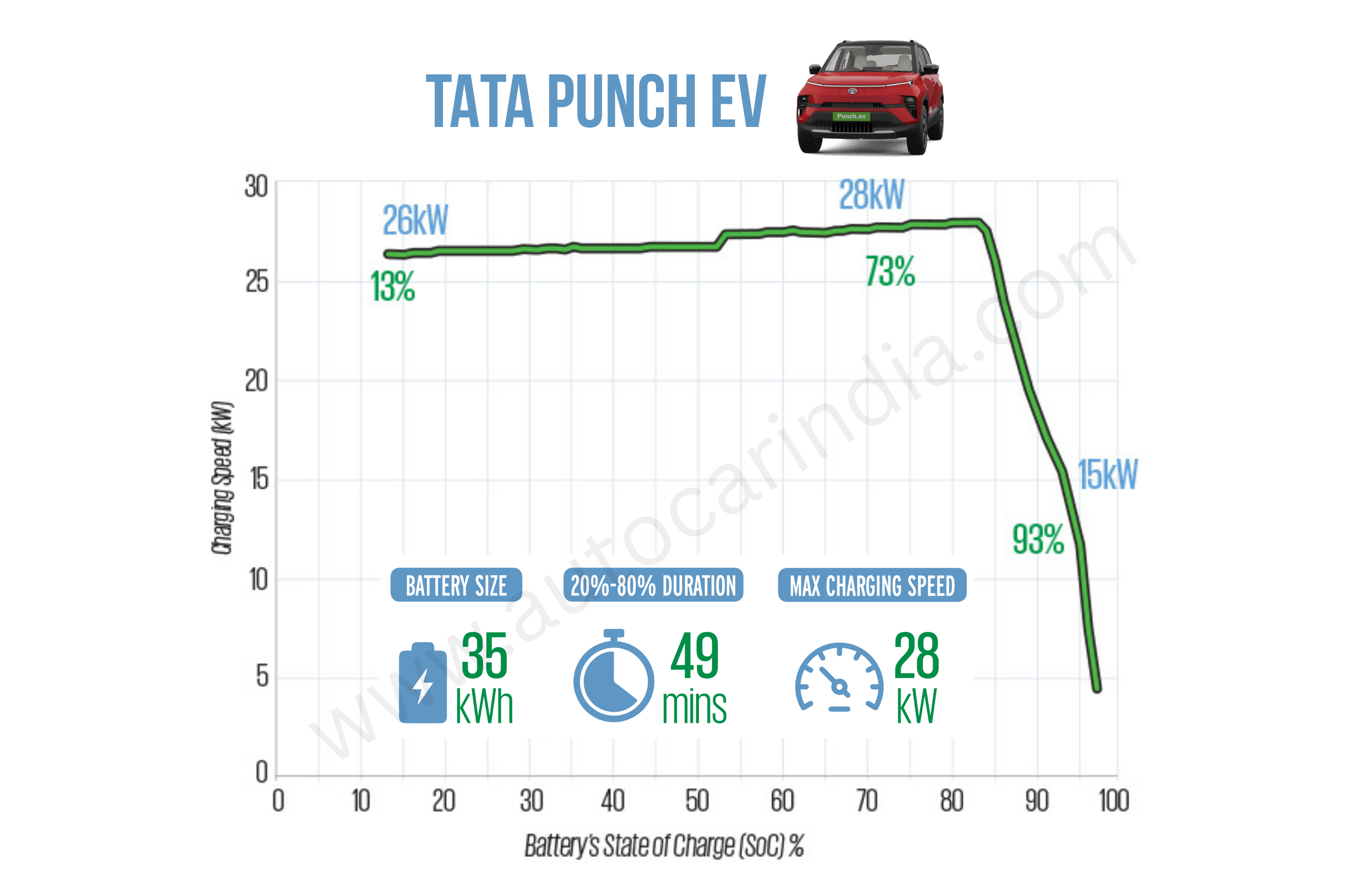 Tata Punch EV LR charging time