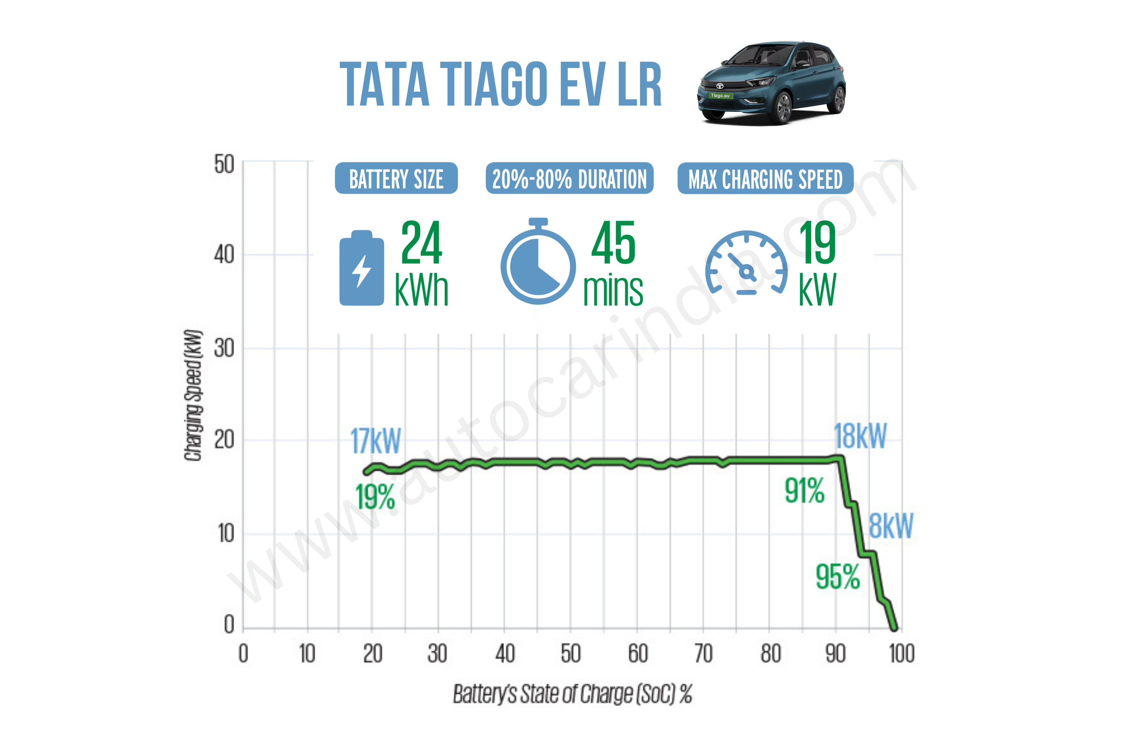 Tata Tiago EV Long Range charging time
