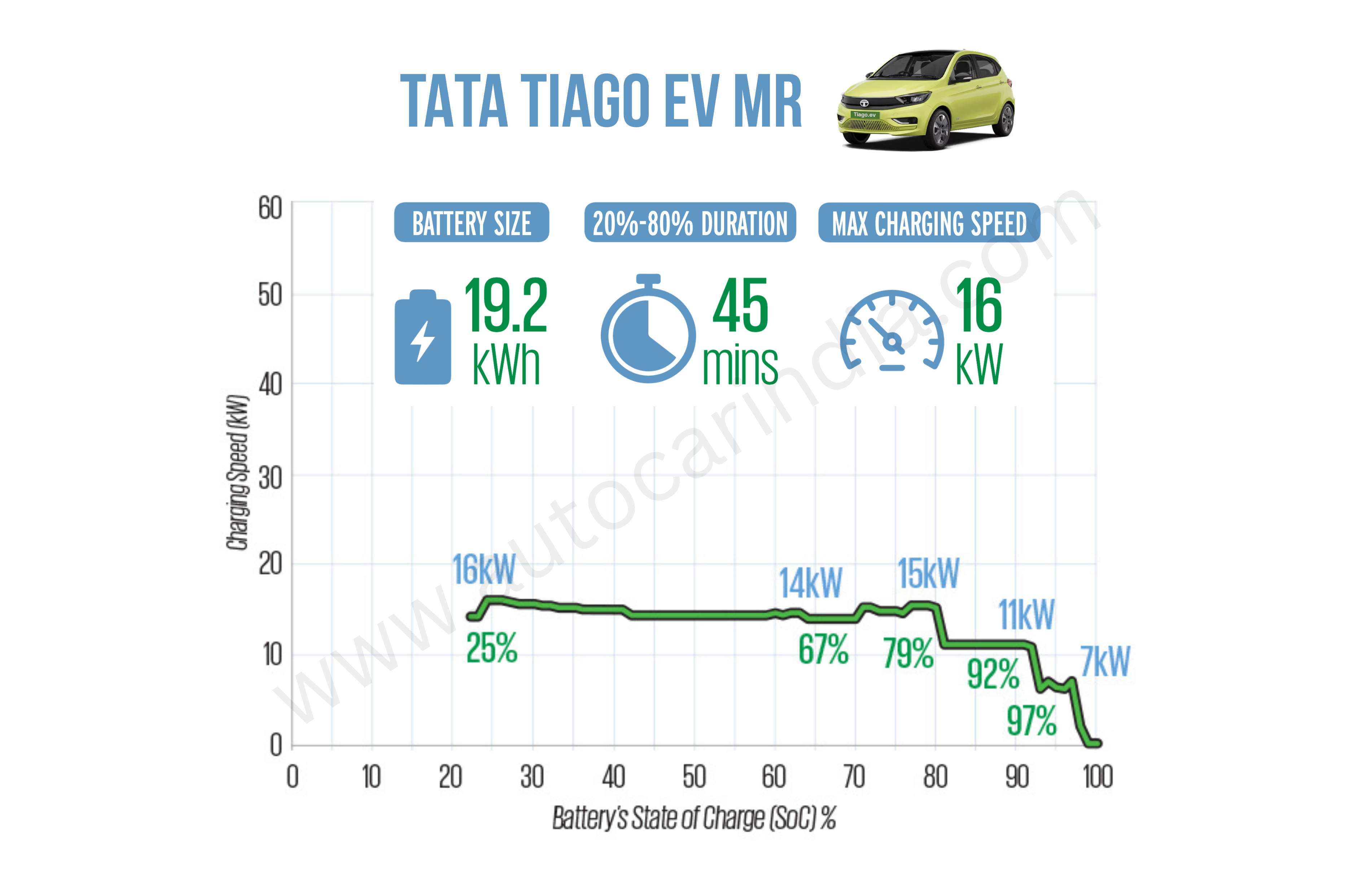 Tata Tiago EV Medium Range charging time