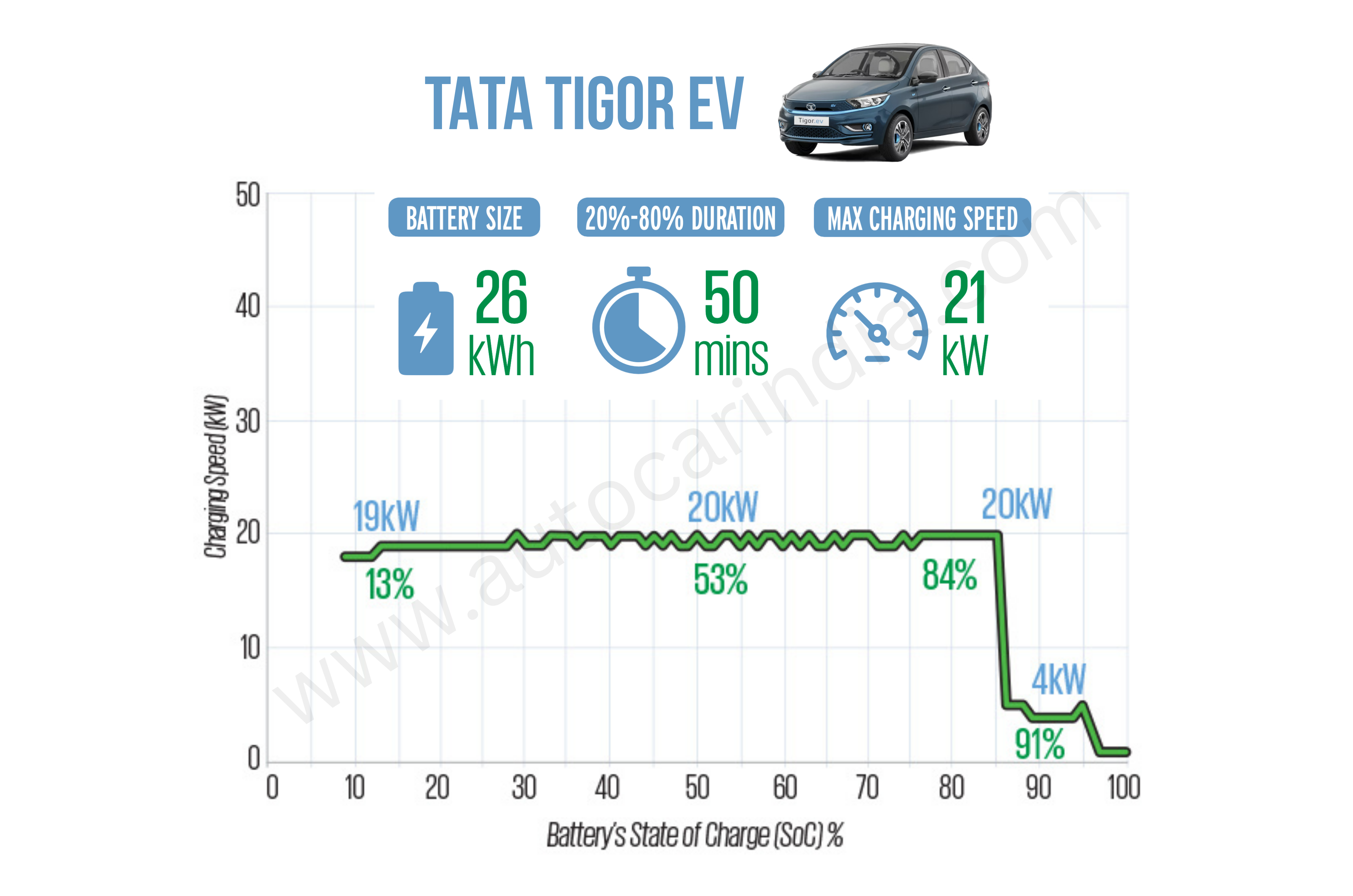 Tata Tigor EV charging time