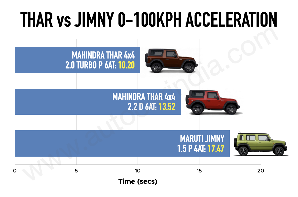 महिंद्रा थार बनाम मारुति जिम्नी एटी 0-100kph का परीक्षण किया गया