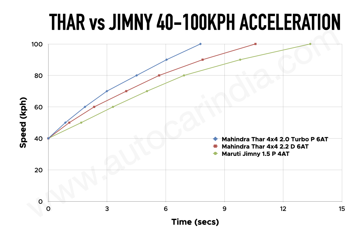 महिंद्रा थार बनाम मारुति जिम्नी एटी 40-100kph का परीक्षण किया गया
