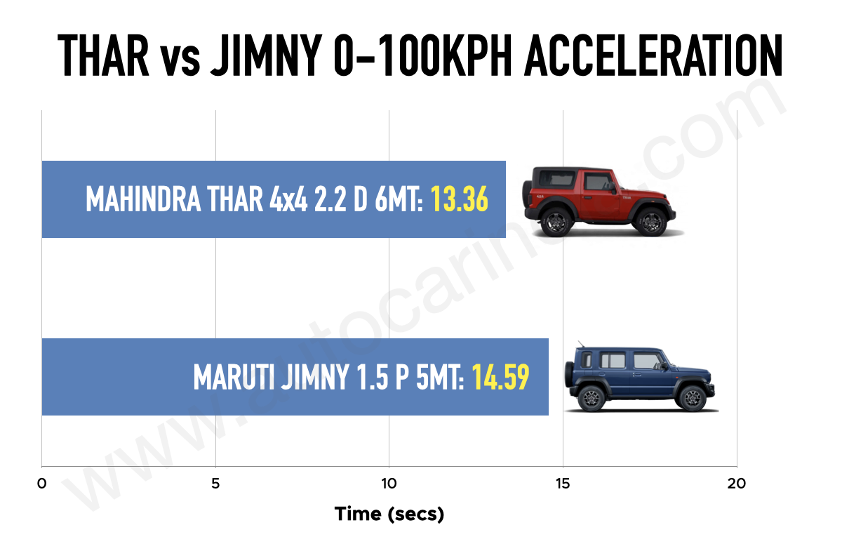 महिंद्रा थार बनाम मारुति जिम्नी एमटी 0-100kph का परीक्षण किया गया