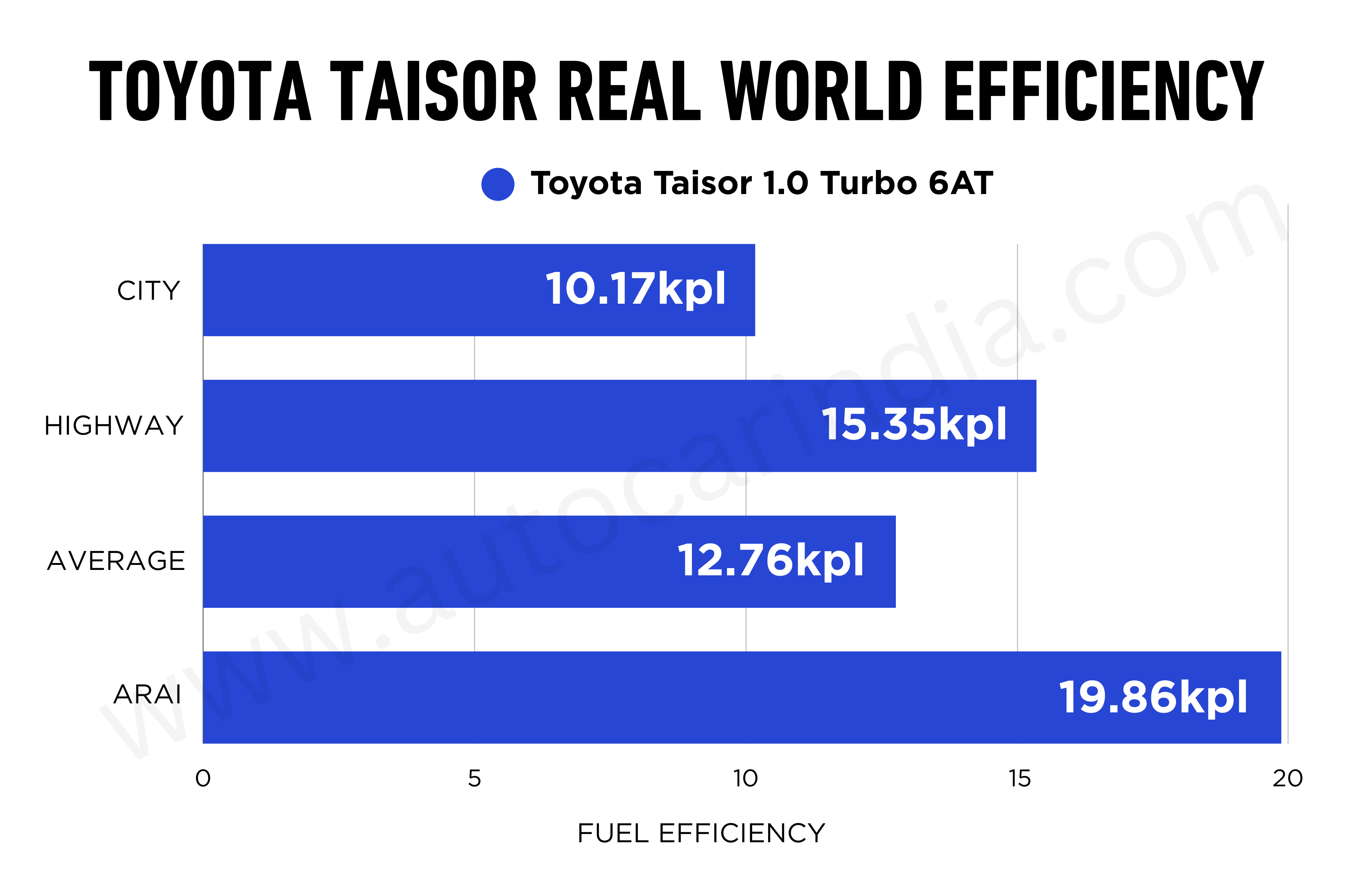Toyota Taisor Turbo AT real world mileage