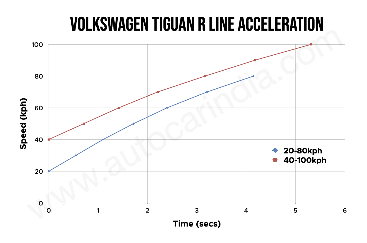 Volkswagen Tiguan R Line 0-100 kph speed