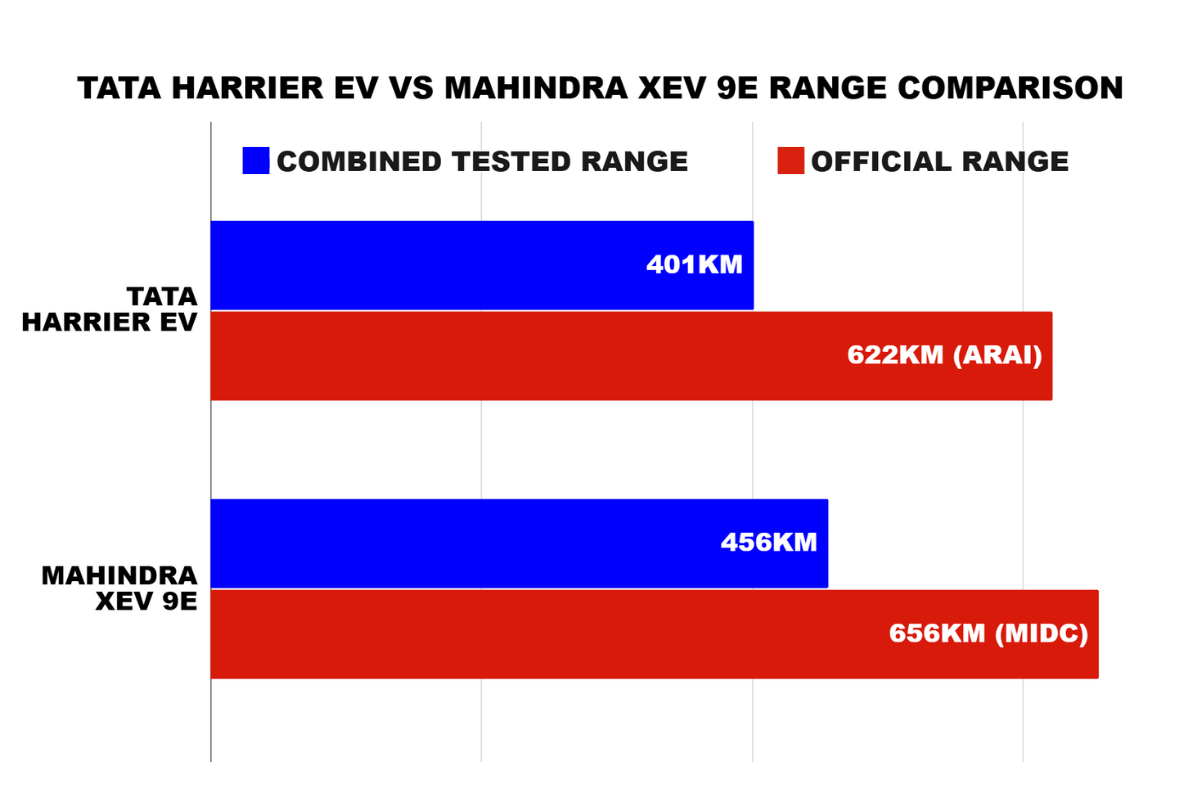 Tata Harrier EV and Mahindra XEV 9e range comparison