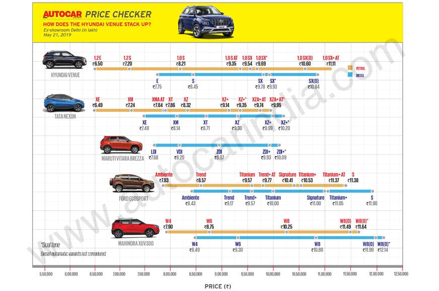 Hyundai Venue price in India starts at Rs 6.5 lakh | Autocar India