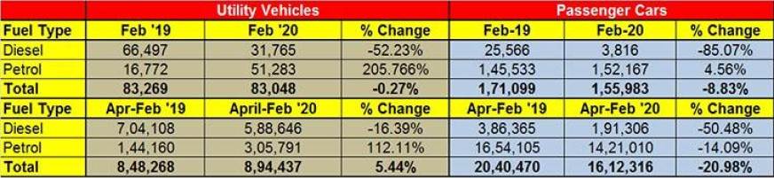 Diesel passenger vehicle sales dive by over 85 percent in February 2020 ...