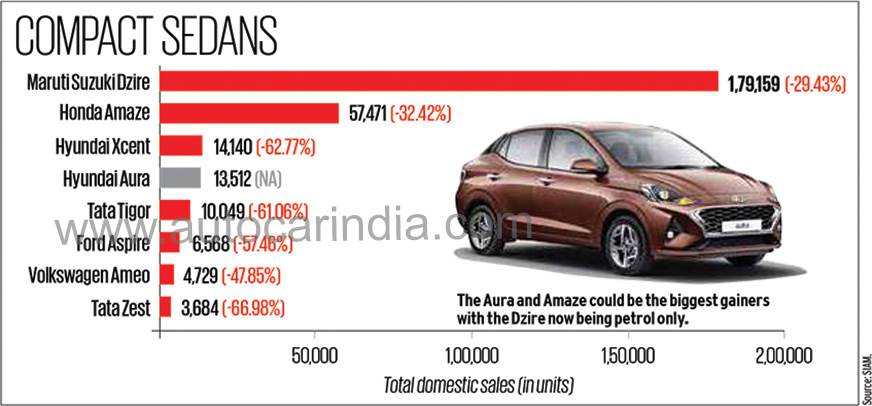 FY2020 car sales in India: An analysis | Autocar India