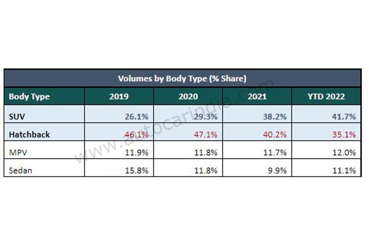 New car sales 2022 SUVs in India overtake hatchbacks Autonoid