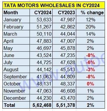 Tata sales in 2024