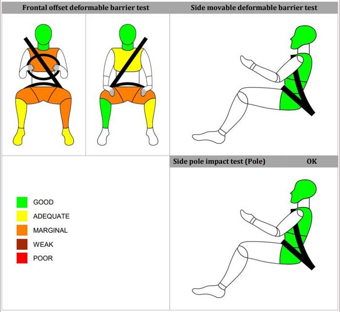 Citroen Basalt Bharat NCAP Adult occupancy protection