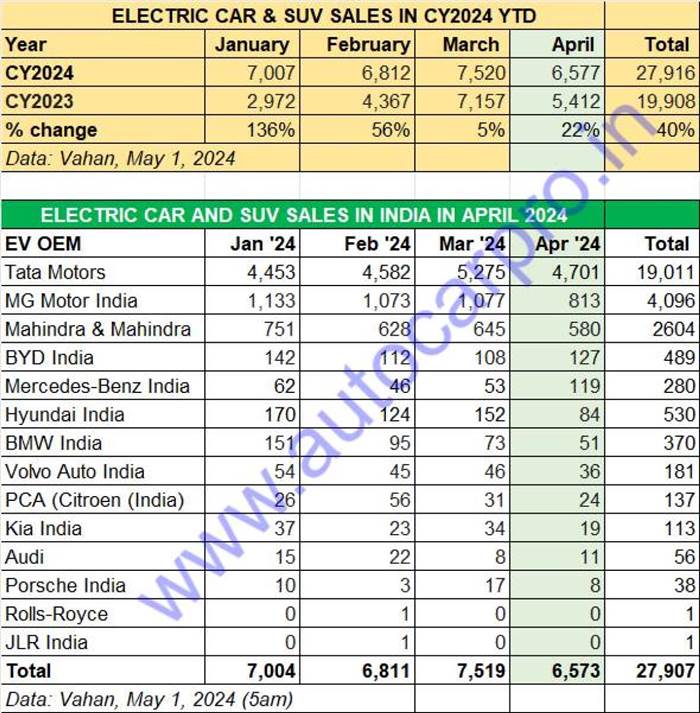 EV sales 2024 - Vahan