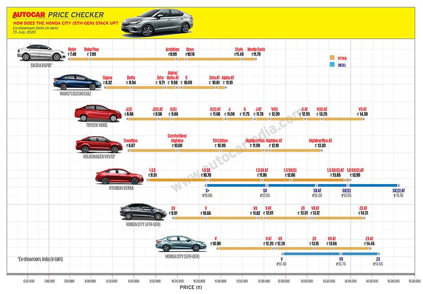 New Honda City launched in India, prices start at Rs 10.90 lakh ...