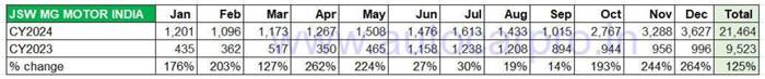 MG Windsor EV sales, MG Motor India despatches and retail numbers in 2024