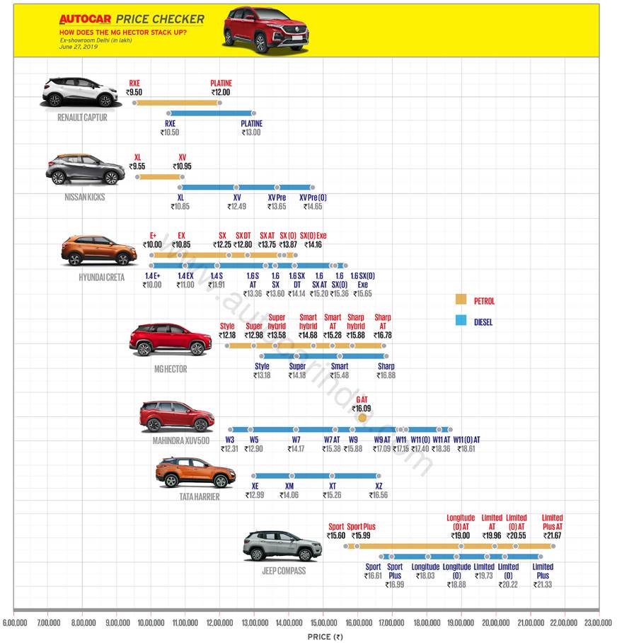 2019 MG Hector SUV launched in India, priced from Rs 12.18 lakh ...