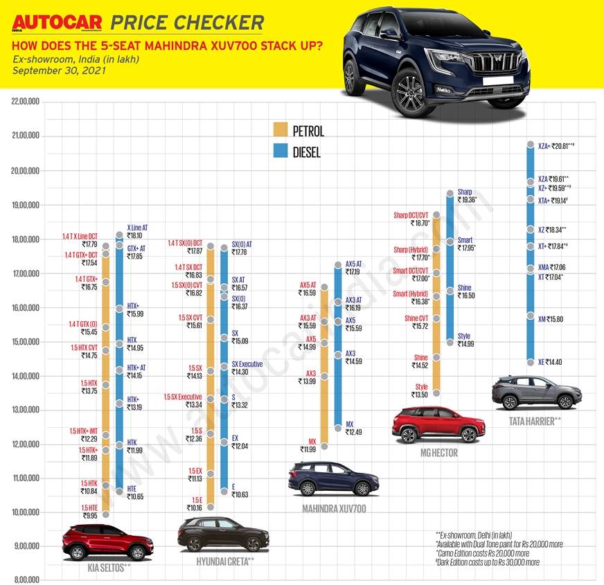 Mahindra XUV700 prices range from Rs 11.99-21.59 lakh | Autocar India