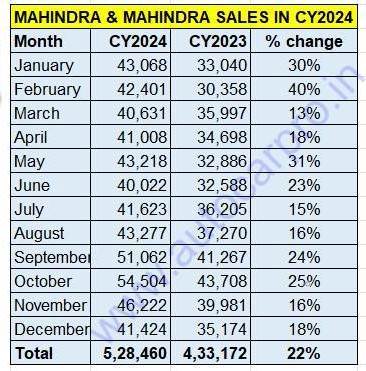 Mahindra sales in 2024