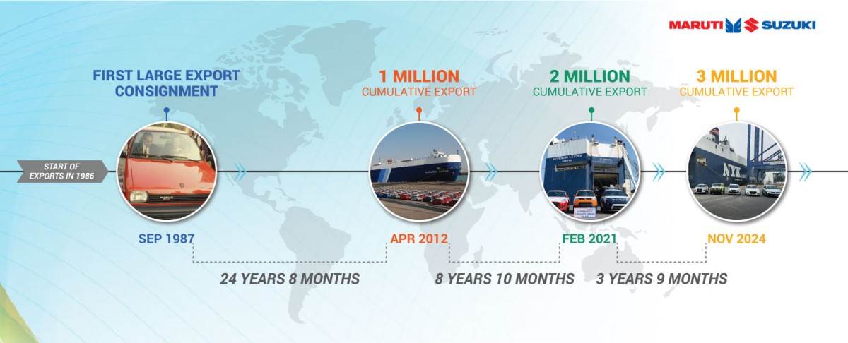 Maruti export numbers timeline