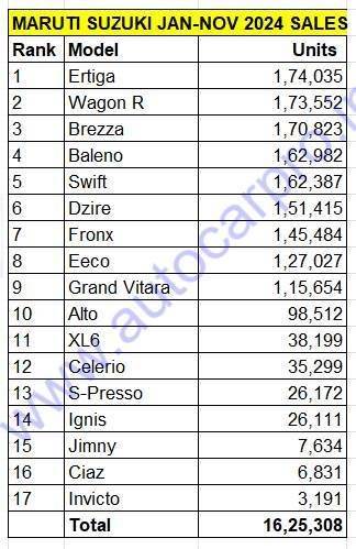 मॉडल के अनुसार मारुति सुजुकी की बिक्री