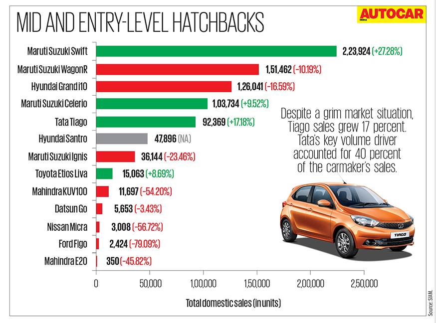 Van, SUV and car sales in India in FY2019 analysed Autocar India