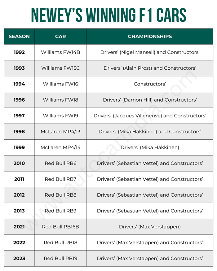 Adrian Newey's winning F1 cars