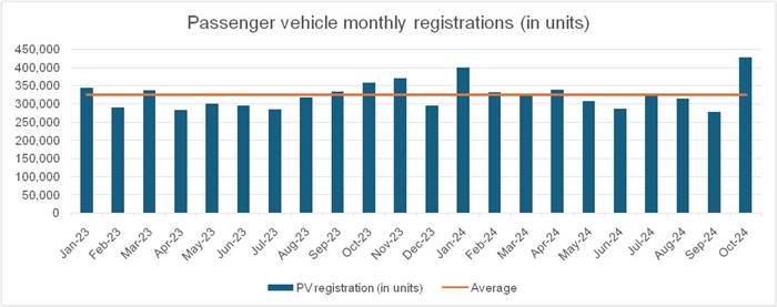 Passenger vehicle registrations