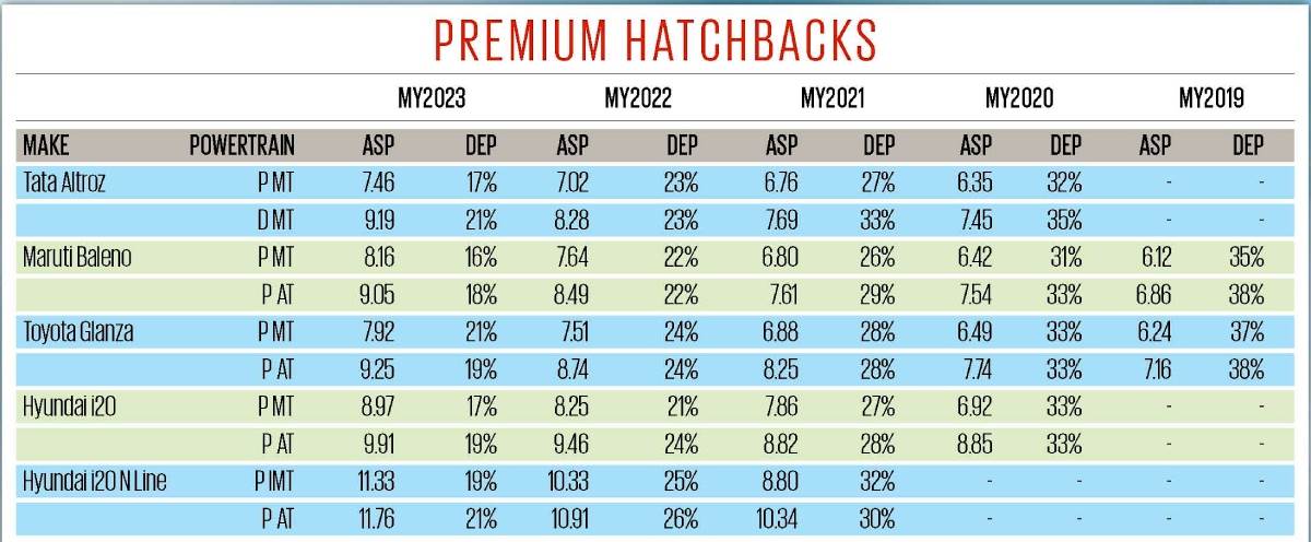 Used premium hatchback resale value and depreciation 