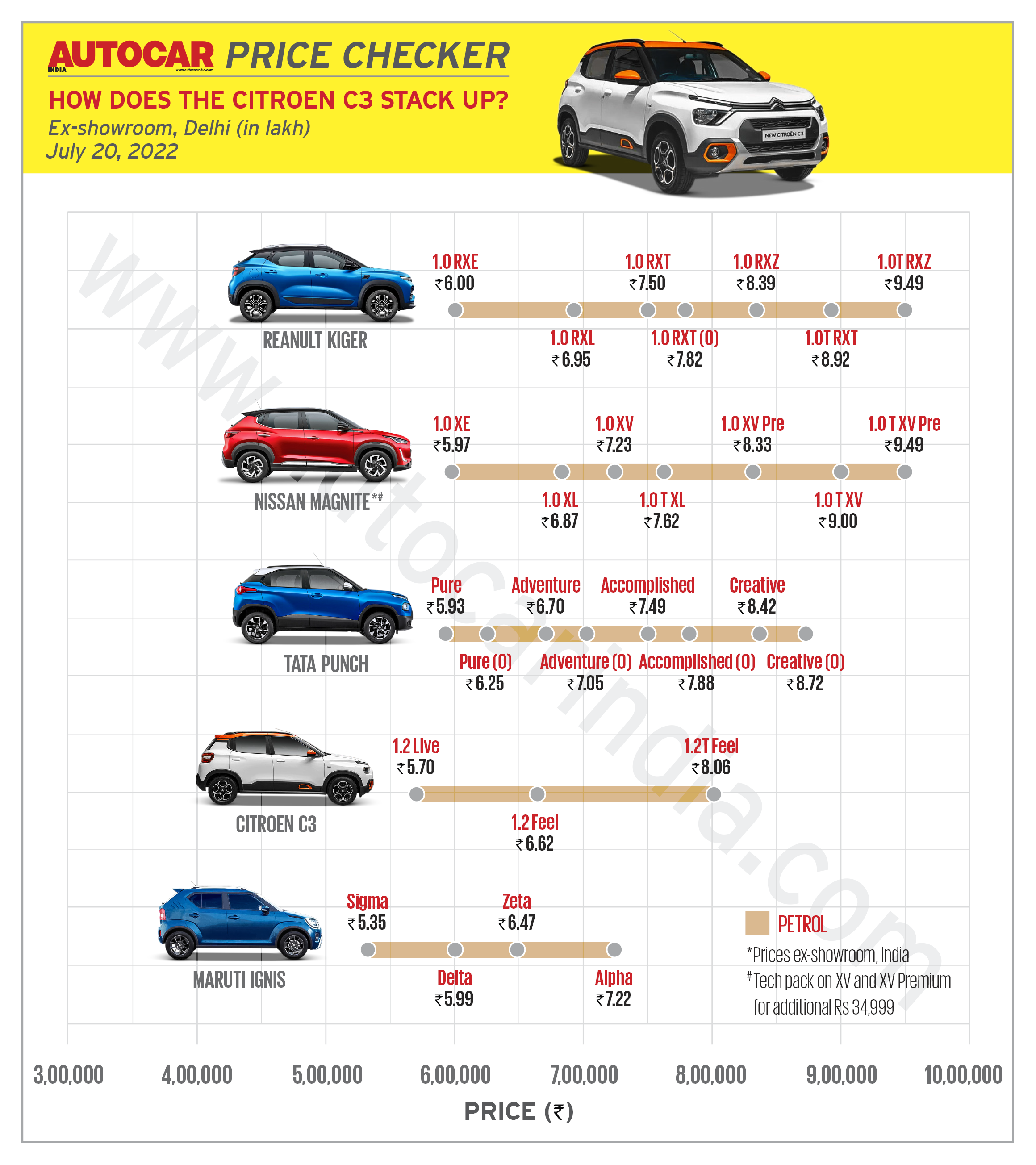 Citroen C3 priced at Rs Rs 5.71 lakh; features, powertrains, design details