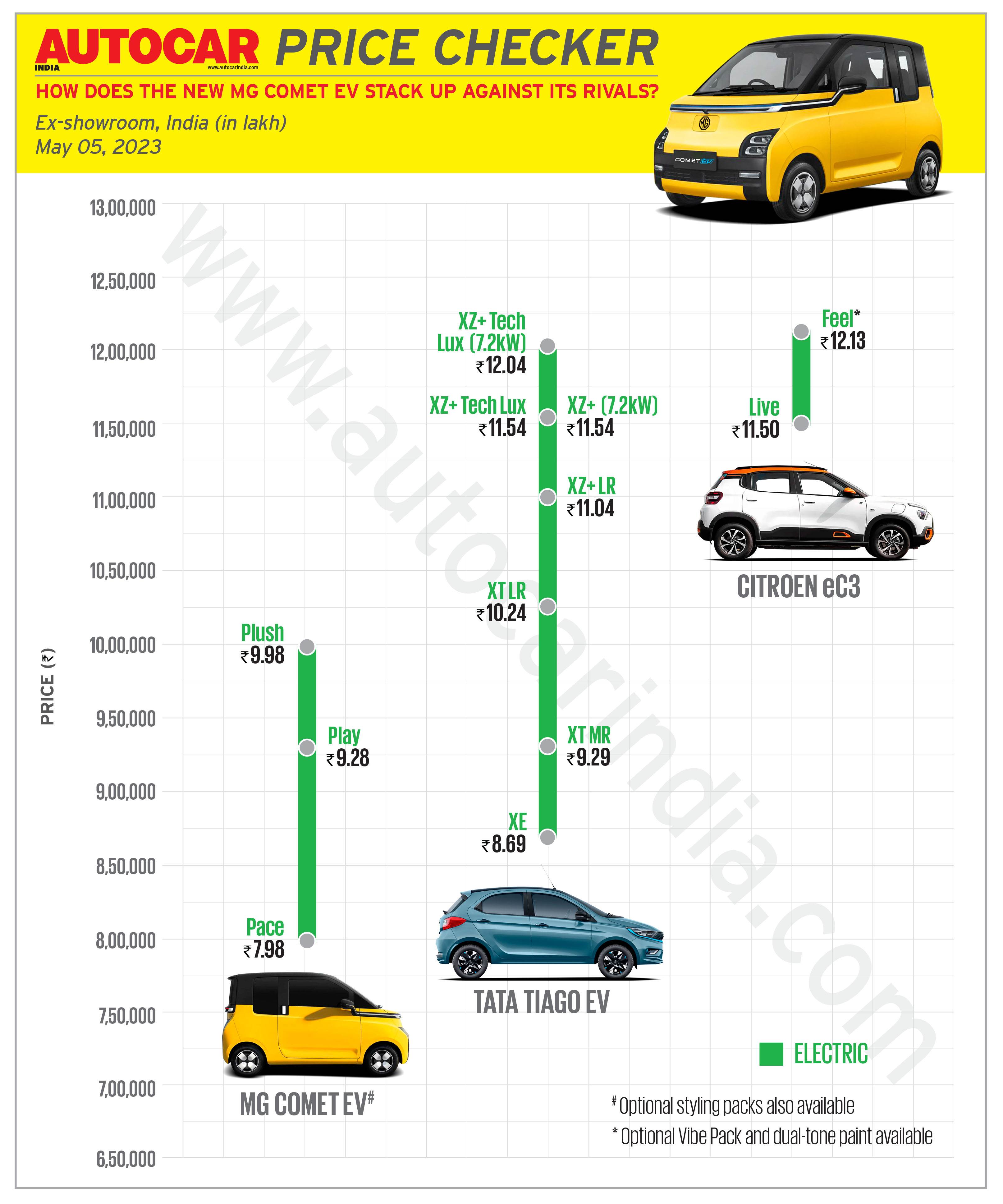 MG Comet price, full price list, variants and features, powertrain and