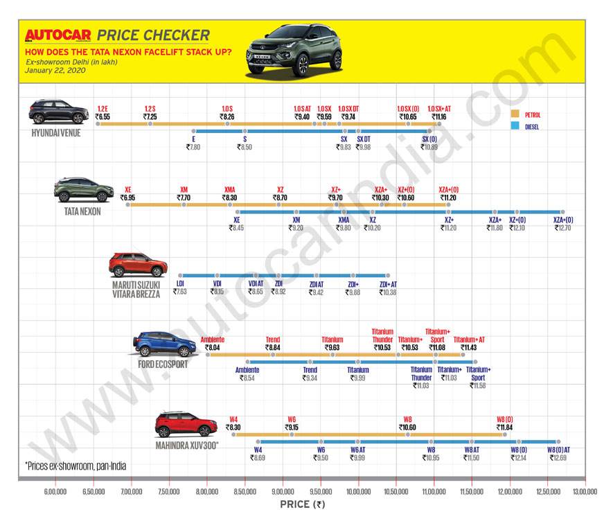 2020 Tata Nexon facelift price starts at Rs 6.95 lakh | Autocar India