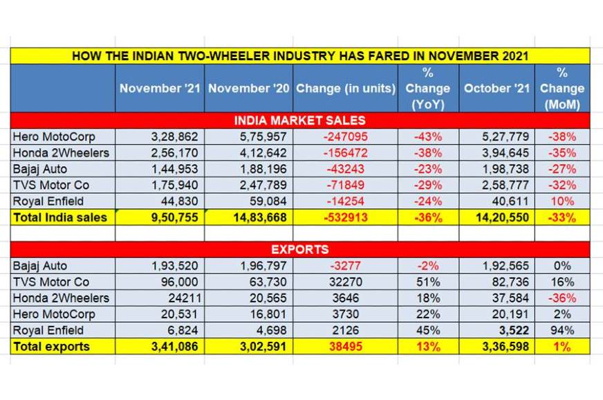 Twowheeler sales go down in November Autocar India