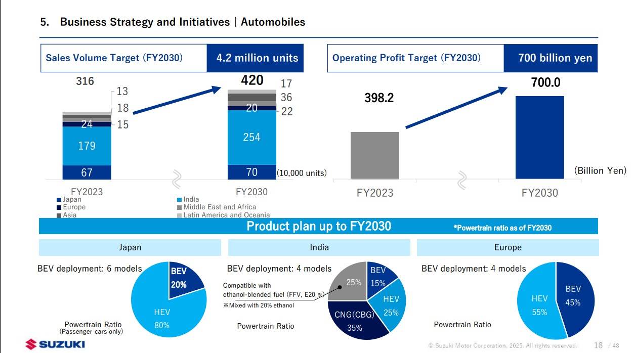 Maruti Suzuki sales volume target by 2030