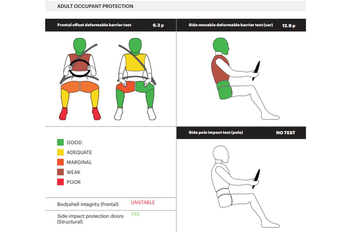 Maruti Swift crash test rating 2022, Global NCAP, full report Autocar