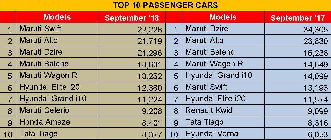 September 2018 sales: Top 10 cars | Autocar India