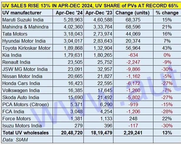 Maruti Toyota Tata Mahindra SUV MPV sales in April December 2024