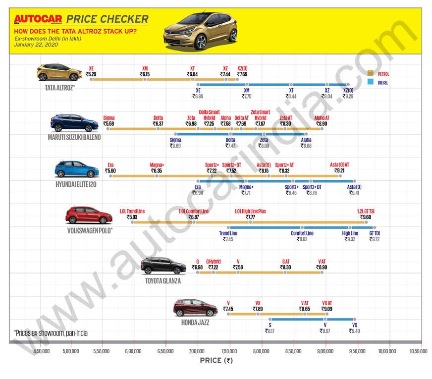 Tata Altroz price starts at Rs 5.29 lakh (ex-showroom, Delhi) | Autocar ...