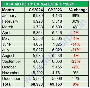 Tata EV sales in 2024