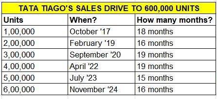 Tata Tiago sales milestone timeline