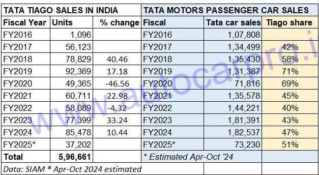 Tata Tiago sales